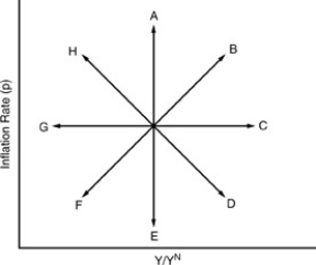 Figure 8-6    -In Figure 8-6 above,an expansionary monetary policy with no change in inflationary expectations takes us along path A) A. B) H. C) G. D) F. E) B.