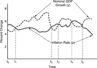 Figure 8-4    -Employing Figure 8-4 above in the time periods t0 to t1,and t4 to t5 real GNP is ________;from t1 to t2,t3 to t4,and beyond t5 real GNP is ________. A) decreasing;decreasing B) increasing;decreasing C) increasing;increasing D) decreasing;increasing