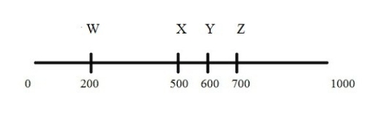 Examine the data given for a set of endonuclease digests of a 1000 bp DNA fragment.Then choose the restriction sites for Enzyme #2 on the restriction map shown.The restriction map displays all sites for both enzymes. Digestion with Enzyme #1 produces fragments of 200 bp and 400 bp. Digestion with Enzyme #2 produces fragments of 200 bp,300 bp and 500 bp. Simultaneous digestion with both enzymes yields fragments of 100 bp,200 bp and 300bp   A) Sites W and Y B) Sites X,Y and Z C) Sites X and Z D) Sites W and X