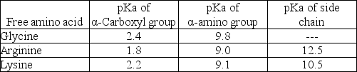 What is the net charge on the tripeptide Gly-Arg-Lys at pH 7? The table below gives the pKa's of the ionizable groups on the free amino acids.   A) -1 B) 0 C) +1 D) +2