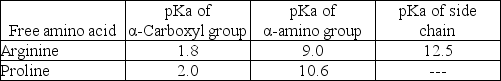What is the net charge on the dipeptide Arg-Pro at pH 9.0? The table below gives the pKa's of the ionizable groups on the free amino acids.   A) -1 B) -0.5 C) 0 D) +0.5 E) +1