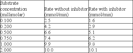 The following data were obtained in the presence and absence of inhibitor.What type of inhibition is shown?   A) Competitive. B) Uncompetitive. C) Noncompetitive. D) Irreversible. E) Cannot tell inhibition type from the information given.