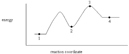 On the energy diagram below,which point represents a transition state?   A) Point 1 B) Point 2 C) Point 3 D) Point 4