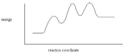 How many intermediates are indicated by the energy diagram below?   A) One B) Two C) Three D) Four
