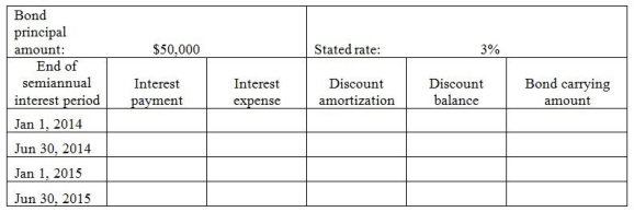 On January 1,2014,Partridge Company issued $50,000 of 6-year bonds with a stated rate of 3%.The market rate at time of issue was 4%,so the bonds were discounted and sold for $47,331.Partridge uses the effective-interest rate of amortization for bond discount.Semiannual interest payments are made on June 30 and December 31 of each year.Please complete the amortization table for the first four interest payments.  