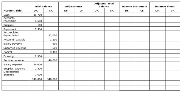 Please refer to the worksheet below.Enter the following adjusting entry into the worksheet: At year-end,the company records $240 of depreciation expense.  