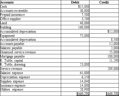 The following is the adjusted trial balance from the worksheet for Tuttle Photography. Tuttle Photography Worksheet For the Year Ended December 31,2013 Using the information from the worksheet above,prepare a balance sheet for Tuttle Photography.
