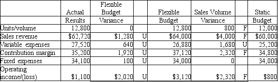 The Carolina Products Company has just completed a flexible budget analysis of 2<sup>nd</sup> quarter operating income, as shown here:   - Based on the above data, which of the following statements would be a correct interpretation of the sales volume variance for sales revenues? A)  Increase in price per unit B)  Increase in sales volume C)  Increase in variable expense per unit D)  Increase in fixed costs 