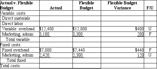  Faas Marine Stores Company manufactures decorative fittings for luxury yachts which require highly skilled labor, and special metallic materials. Faas uses standard costs to prepare its flexible budget. For the first quarter of 2011, direct material and direct labor standards for one of their popular products were as follows:  \begin{array} { l l }  \text { Materials: } & 1.5 \text { pounds per unit; } \$ 4.00 \text { per pound } \\ \text { Labor: } & 2.0 \text { hours per unit; } \$ 18.00 \text { per hour } \end{array}  During the first quarter, Faas produced 5,000 units of this product. -  Actual direct materials costs were $29,750. Actual direct labor costs were $184,800. Faas is now preparing an analysis of actual versus flexible budget. Using the reporting format below, please complete the data for direct materials and direct labor costs, and fill in all remaining data cells.    