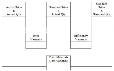  Faas Marine Stores Company manufactures decorative fittings for luxury yachts which require highly skilled labor, and special metallic materials. Faas uses standard costs to prepare its flexible budget. For the first quarter of 2011, direct material and direct labor standards for one of their popular products were as follows:  \begin{array} { l l }  \text { Materials: } & 1.5 \text { pounds per unit; } \$ 4.00 \text { per pound } \\ \text { Labor: } & 2.0 \text { hours per unit; } \$ 18.00 \text { per hour } \end{array}  During the first quarter, Faas produced 5,000 units of this product. - At the end of the quarter, an examination of the materials records showed that the company used 7,000 pounds of materials and actual total material costs were $29,750. Using the format below, please prepare an analysis of the direct materials variances.   