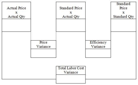  Faas Marine Stores Company manufactures decorative fittings for luxury yachts which require highly skilled labor, and special metallic materials. Faas uses standard costs to prepare its flexible budget. For the first quarter of 2011, direct material and direct labor standards for one of their popular products were as follows:  \begin{array} { l l }  \text { Materials: } & 1.5 \text { pounds per unit; } \$ 4.00 \text { per pound } \\ \text { Labor: } & 2.0 \text { hours per unit; } \$ 18.00 \text { per hour } \end{array}  During the first quarter, Faas produced 5,000 units of this product. -  At the end of the quarter, an examination of the labor cost records showed that the company used 11,000 hours of direct labor time and actual direct labor costs were $184,800. Using the format below, please prepare an analysis of the direct labor cost variances.   