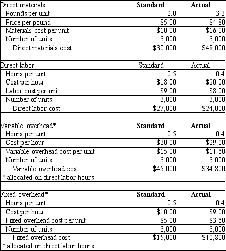 Atlantic Manufacturing Company uses standard costing methodology in their journal entries and accounts. Atlantic produced 3,000 units of product during the month. Data on standard costs and Actuals are as follows:   The journal entry to transfer the cost to Finished goods from Work in process is to: A)  debit WIP $117,600, credit Finished goods $117,600. B)  debit Finished goods $117,000, credit WIP $117,000. C)  debit WIP $117,600, credit Finished goods $117,000, credit WIP variance $600. D)  debit WIP $117,000, credit Finished goods $117,600, debit WIP variance $600. 