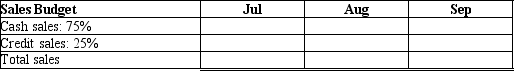 Hi-value Products Company is creating an operating budget for the 3<sup>rd</sup> quarter and will begin with a sales budget. Budgeted sales are $100,000 in July, $120,000 in August, and $160,000 in September. 75% of sales are cash and 25% of sales are on account. Please use the following format and prepare a sales budget.