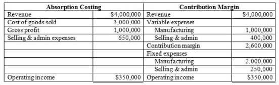 Grove Company makes special equipment used in cell towers. Each unit sells for $400. Grove uses just-in-time inventory procedures: they produce and sell 10,000 units per year. They have provided the following income statement data:    -A European company has offered to buy 50 units for a reduced price of $380 per unit. The marketing manager says the sale will not negatively impact the company's regular sales. The sales manager says that this sale will require the same amount of variable selling & marketing costs as their regular sales. The production manager reports that there is plenty of excess capacity to accommodate the deal without requiring any additional fixed costs. If Grove accepts the deal, how will this impact operating income? A)  Up $6,000 B)  Down $8,000 C)  Up $12,000 D)  Down $12,000 