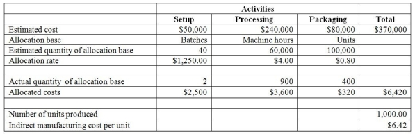 Clark Manufacturing makes blank CDs; it is a very competitive market and the company follows a target pricing strategy. Currently the market price for a unit of product (one unit equals a package of 100 CDs)  is $18.00. Clark's production costs are shown below: Direct materials $5.00 per unit Direct labor $2.90 per unit Indirect production costs $6.42 per unit Non-manufacturing costs $3.20 per unit Clark uses activity-based costing for its indirect production costs and provides the following information about this particular product:   - The company's objective is to earn 5% profit on the sales price of the product. Based on the above data, what is the company's target cost per unit? A)  $18.40 B)  $14.32 C)  $17.10 D)  $17.52 