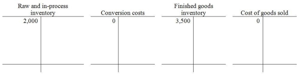 Archetype Fabrication makes pre-stressed concrete forms for the building industry. They use just-in-time production and accounting methodology. At the beginning of January, selected account balances are shown in the T-accounts below.   During January, the following 5 transactions take place: 1)  Purchase $40,000 of materials on account. 2)  Pay out $25,000 of direct labor costs. 3)  Incur $9,000 of manufacturing overhead costs. 4)  Complete 12 units. Each unit includes $1,500 of materials, $300 of direct labor, and $150 of manufacturing overhead costs. 5)  Sell 10 of the 12 completed units at a price of $2,200. - Use the T-accounts shown above to record the transactions, and then answer the following question: After transaction number 5, what was the balance in the Conversion costs account? A)  $28,600 B)  $19,600 C)  $24,900 D)  $16,400 