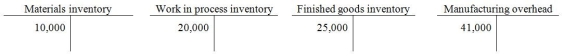 On June 1, 2012, Dalton Production Company had beginning balances as shown in the T-accounts below.   During June, the following transactions took place: June 2: Issue $2,400 of direct materials and $200 of indirect materials to production. - Following this transaction, what was the balance in the Manufacturing overhead account? A)  $43,600 B)  $43,400 C)  $41,200 D)  $41,000 