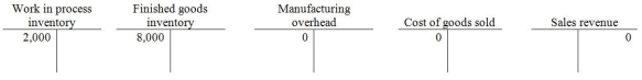  At the beginning of 2012, Conway Manufacturing Company had the following account balances:    During the year, the following transactions took place:   \begin{array} { l l }  \text { Actual manufacturing overhead costs incurred } & \$ 89,770 \\ \text { Manufacturing overhead costs allocated to production } & \$ 95,200 \\ \text { Actual direct materials cost } & \$ 224,000 \\ \text { Actual direct labor cost } & \$ 93,750 \\ \text { Actual direct labor hours } & 18,500 \text { direct labor hours } \\ \text { Actual machine hours } & 56,000 \text { machine hours } \end{array}   Please record these transactions to the T-accounts and calculate preliminary balances in the Work in process, Finished goods and Manufacturing overhead accounts, using the format below:   