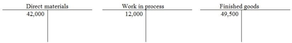  Arturo Manufacturing Company provided the following information for the year 2012:  \begin{array} { l r }  \text { Beginning balance-work in process inventory } & \$ 12,000 \\ \text { Ending balance-work in process inventory } & \$ 28,000 \\ \text { Beginning balance-direct materials inventory } & \$ 42,000 \\ \text { Ending balance-direct materials inventory } & \$ 30,000 \\ \text { Purchases-direct materials } & \$ 180,000 \\ \text { Direct labor } & \$ 235,000 \\ \text { Indirect materials } & \$ 23,500 \\ \text { Indirect labor } & \$ 9,500 \\ \text { Depreciation on factory plant \& equipment } & \$ 12,000 \\ \text { Plant utilities \& insurance } & \$ 135,000 \end{array}  - Please refer to the T-accounts below which show the beginning balances for the year.   Use the T-accounts to record the transactions for the year. What is the ending balance in the finished goods inventory? A)  $28,000 B)  $42,000 C)  $22,000 D)  $91,500  