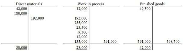 T-accounts for the inventory accounts of the Arturo Manufacturing Company are shown below. This data represents transactions for the year of 2012.    -Based on the data shown here, what was the amount of direct materials used in production? (NOTE: This is not covered in Chapter 16.)  A)  $180,000 B)  $591,000 C)  $192,000 D)  $30,000 