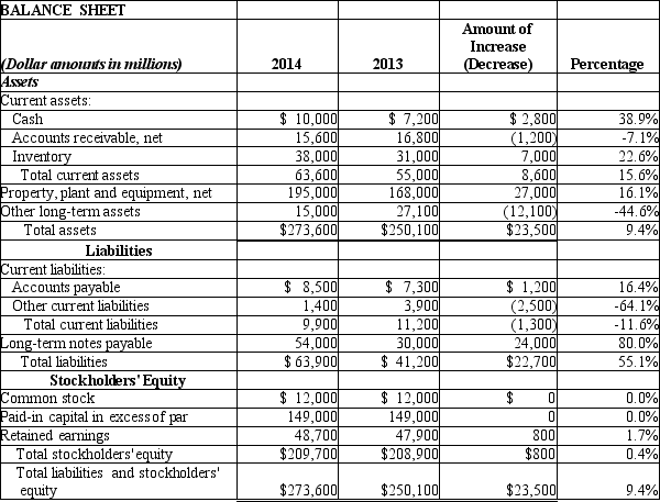 La Paz Company reported the following information   Which of the following statements is an accurate conclusion about 2014 balances, based on the above data? A)  Although assets grew by over 9%, there was very little rise in stockholders' equity. B)  Total assets dropped slightly in 2014, but there was a significant reduction in total liabilities. C)  The increase in long-term liabilities was offset nearly dollar for dollar by a decrease in current liabilities. D)  The nearly 45% decrease in other long-term assets contributed to an overall decline in total assets. 
