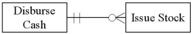 <strong>Which of the following accurately represents typical cardinalities for two entities in the finance cycle?</strong> A) B) C) D)