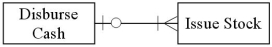 <strong>Which of the following accurately represents typical cardinalities for two entities in the finance cycle?</strong> A) B) C) D)