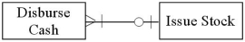 <strong>Which of the following accurately represents typical cardinalities for two entities in the finance cycle?</strong> A) B) C) D)