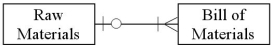 <strong>Which of the following accurately represents typical cardinalities for two entities in the production cycle?</strong> A) B) C) D)