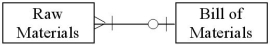 <strong>Which of the following accurately represents typical cardinalities for two entities in the production cycle?</strong> A) B) C) D)