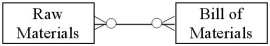 <strong>Which of the following accurately represents typical cardinalities for two entities in the production cycle?</strong> A) B) C) D)