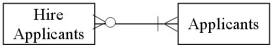 <strong>Which of the following accurately represents typical cardinalities for two entities in the HR/Payroll cycle?</strong> A) B) C) D)