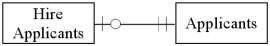 <strong>Which of the following accurately represents typical cardinalities for two entities in the HR/Payroll cycle?</strong> A) B) C) D)
