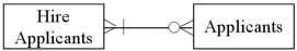 <strong>Which of the following accurately represents typical cardinalities for two entities in the HR/Payroll cycle?</strong> A) B) C) D)