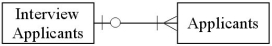 <strong>Which of the following diagrams represents the cardinality pairs in a situation where interviews are conducted individually and potential employees are able to interview for more than one position,or the same position at different times?</strong> A) B) C) D)