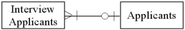 <strong>Which of the following diagrams represents the cardinality pairs in a situation where interviews are conducted individually and potential employees are able to interview for more than one position,or the same position at different times?</strong> A) B) C) D)