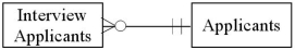 <strong>Which of the following diagrams represents the cardinality pairs in a situation where interviews are conducted individually and potential employees are able to interview for more than one position,or the same position at different times?</strong> A) B) C) D)