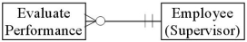 <strong>Which of the following diagrams represents the cardinality pairs in a situation where supervisors conduct individual performance evaluations with each of the employees they supervise?</strong> A) B) C) D)