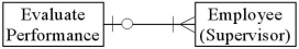 <strong>Which of the following diagrams represents the cardinality pairs in a situation where supervisors conduct individual performance evaluations with each of the employees they supervise?</strong> A) B) C) D)