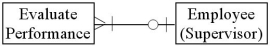 <strong>Which of the following diagrams represents the cardinality pairs in a situation where supervisors conduct individual performance evaluations with each of the employees they supervise?</strong> A) B) C) D)