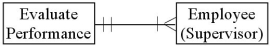<strong>Which of the following diagrams represents the cardinality pairs in a situation where supervisors conduct individual performance evaluations with each of the employees they supervise?</strong> A) B) C) D)