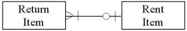 <strong>Which of the following diagrams represents the cardinality pairs in a situation where rented items must be returned intact,and several rented items could be returned at the same time?</strong> A) B) C) D)