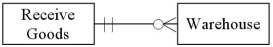 <strong>Which of the following diagrams represents the cardinality pairs in a situation where deliveries are frequently made to the specific warehouse where the goods will be stored?</strong> A) B) C) D)