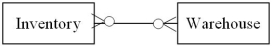 <strong>Which of the following diagrams represents the cardinality pairs in a situation where one or more warehouses are currently empty due to downsizing,and production of new products has been delayed due to difficulty obtaining materials?</strong> A) B) C) D)
