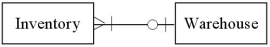 <strong>Which of the following diagrams represents the cardinality pairs in a situation where one or more warehouses are currently empty due to downsizing,and production of new products has been delayed due to difficulty obtaining materials?</strong> A) B) C) D)