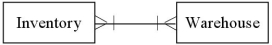 <strong>Which of the following diagrams represents the cardinality pairs in a situation where one or more warehouses are currently empty due to downsizing,and production of new products has been delayed due to difficulty obtaining materials?</strong> A) B) C) D)