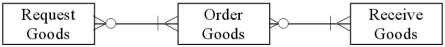 <strong>Which of the following diagrams represents the cardinality pairs in a situation where goods don't have to be requisitioned,but if they are,requisitions are approved and processed before purchase orders are issued?</strong> A) B) C) D)