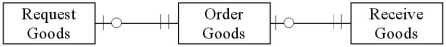<strong>Which of the following diagrams represents the cardinality pairs in a situation where goods don't have to be requisitioned,but if they are,requisitions are approved and processed before purchase orders are issued?</strong> A) B) C) D)