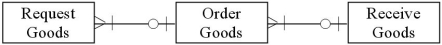 <strong>Which of the following diagrams represents the cardinality pairs in a situation where goods don't have to be requisitioned,but if they are,requisitions are approved and processed before purchase orders are issued?</strong> A) B) C) D)
