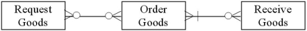 <strong>Which of the following diagrams represents the cardinality pairs in a situation where goods don't have to be requisitioned,but if they are,requisitions are approved and processed before purchase orders are issued?</strong> A) B) C) D)